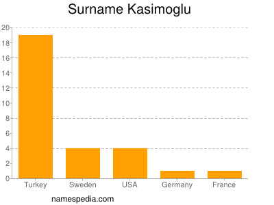 Familiennamen Kasimoglu