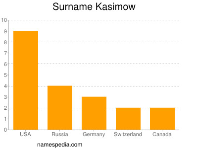 Familiennamen Kasimow