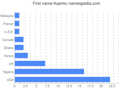 Vornamen Kasimu