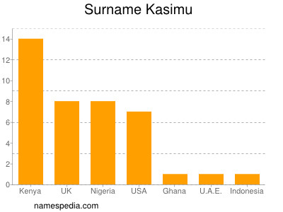 Familiennamen Kasimu