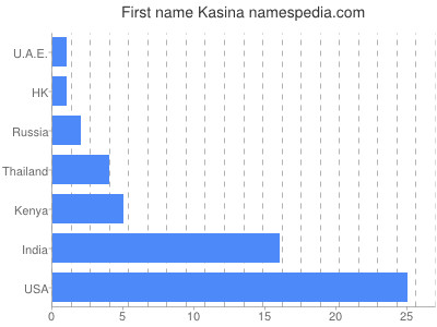 Vornamen Kasina