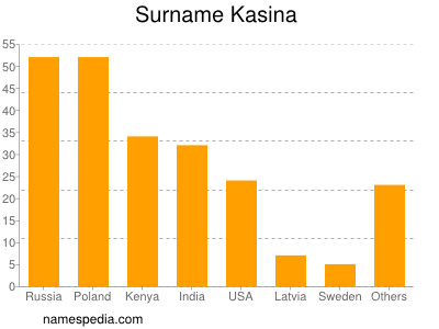 Surname Kasina