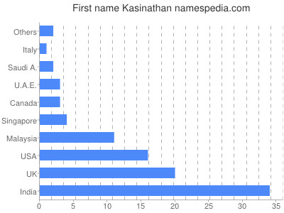 Vornamen Kasinathan