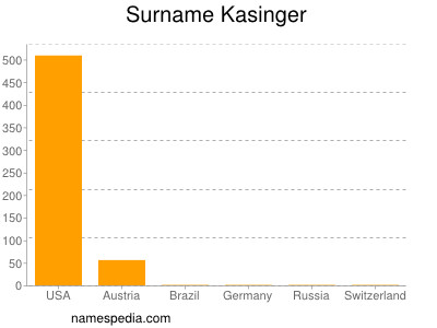 Familiennamen Kasinger