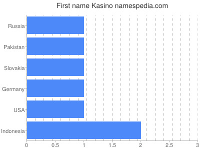 Given name Kasino