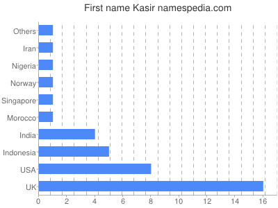 Vornamen Kasir