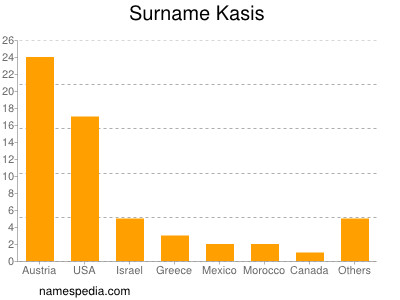 Familiennamen Kasis