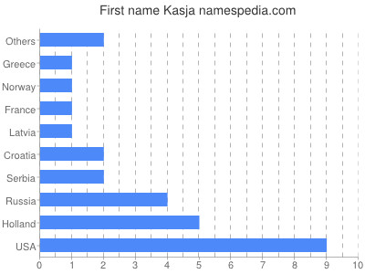 Vornamen Kasja