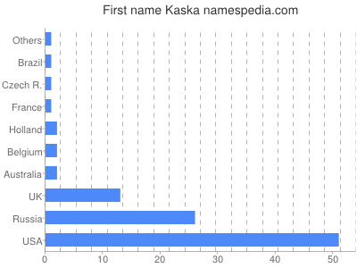 Vornamen Kaska