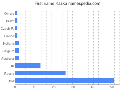 prenom Kaska