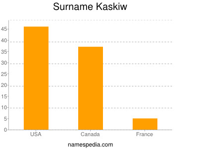 Familiennamen Kaskiw