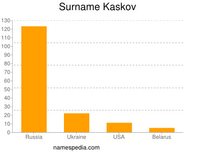 Familiennamen Kaskov