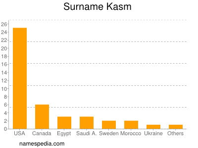 Surname Kasm