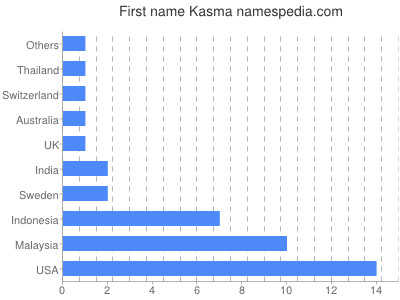 Vornamen Kasma