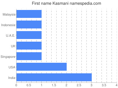 Vornamen Kasmani