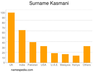 Surname Kasmani