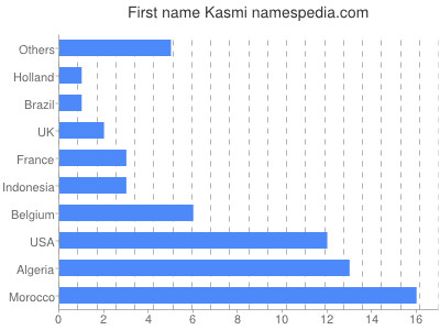 prenom Kasmi