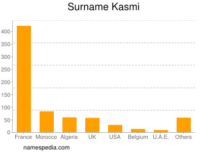 nom Kasmi