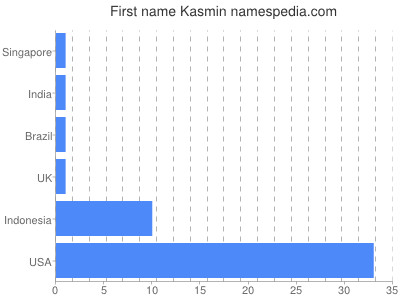 prenom Kasmin