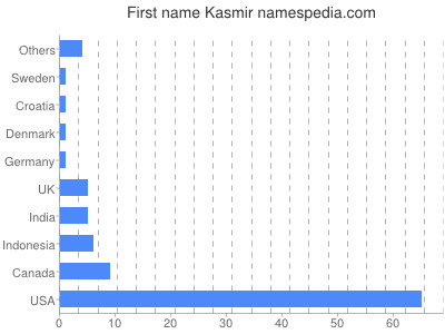 prenom Kasmir