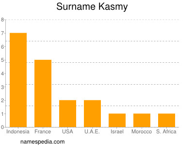 Familiennamen Kasmy