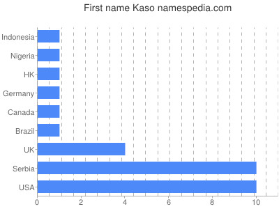 Vornamen Kaso