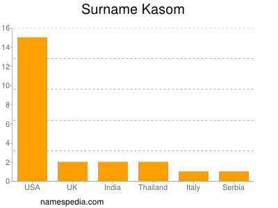 Familiennamen Kasom