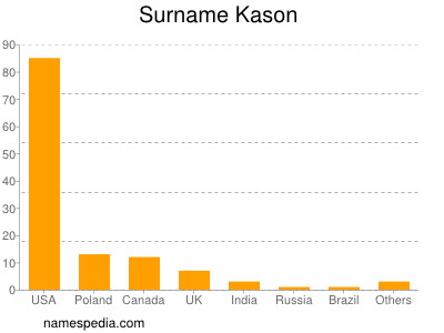 nom Kason