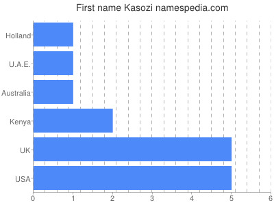 Vornamen Kasozi