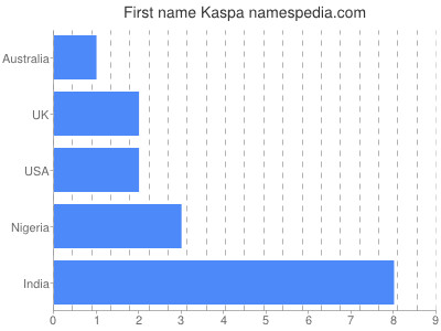 prenom Kaspa