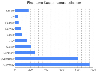 prenom Kaspar