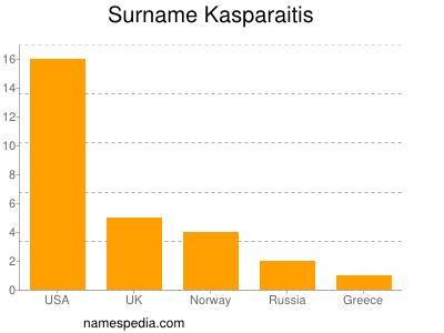 Familiennamen Kasparaitis