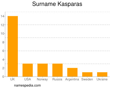 Familiennamen Kasparas