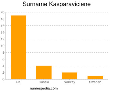 Familiennamen Kasparaviciene