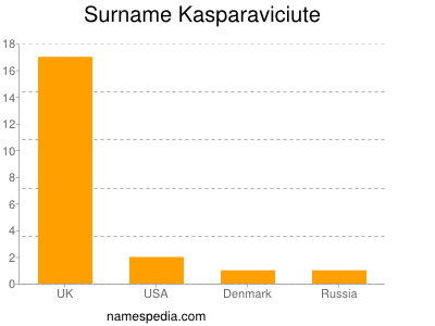 Surname Kasparaviciute