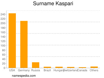 Familiennamen Kaspari