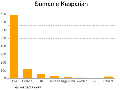 Familiennamen Kasparian