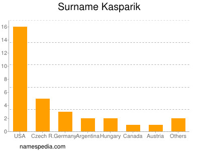 Familiennamen Kasparik