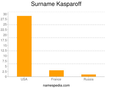 nom Kasparoff