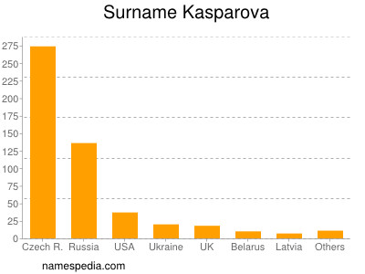 Familiennamen Kasparova