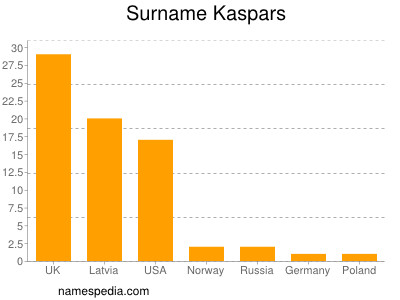nom Kaspars