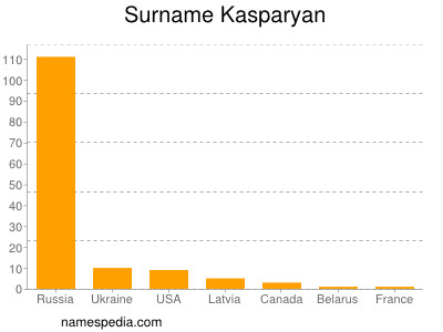 Familiennamen Kasparyan
