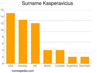 Familiennamen Kasperavicius