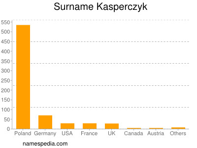 Familiennamen Kasperczyk