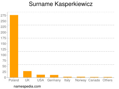 nom Kasperkiewicz