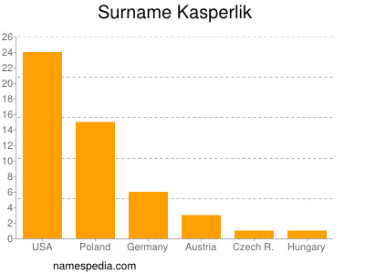 Surname Kasperlik