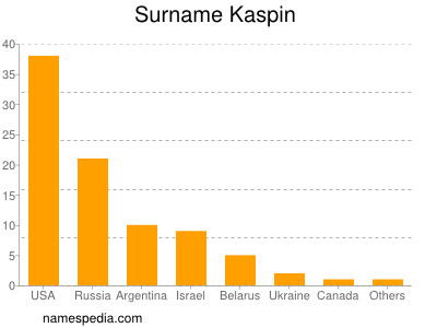 Familiennamen Kaspin