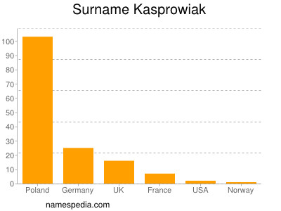 nom Kasprowiak