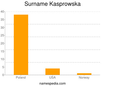 Surname Kasprowska