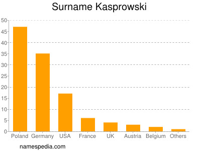 Familiennamen Kasprowski